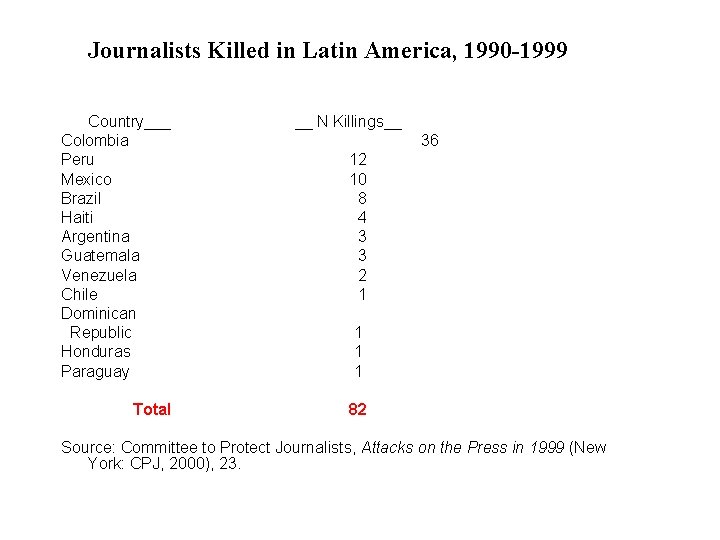 Journalists Killed in Latin America, 1990 -1999 Country___ Colombia Peru Mexico Brazil Haiti Argentina