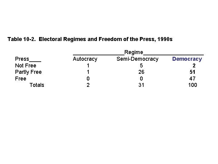 Table 10 -2. Electoral Regimes and Freedom of the Press, 1990 s Press____ Not