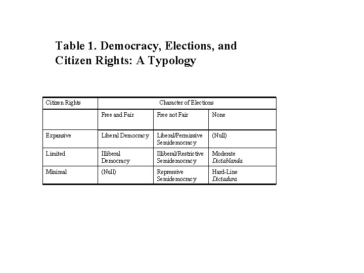 Table 1. Democracy, Elections, and Citizen Rights: A Typology Citizen Rights Character of Elections