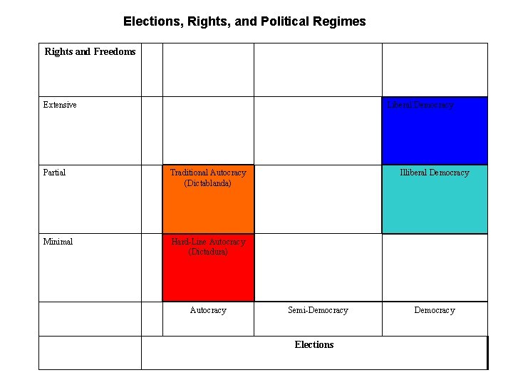 Elections, Rights, and Political Regimes Rights and Freedoms Extensive Liberal Democracy Partial Traditional Autocracy