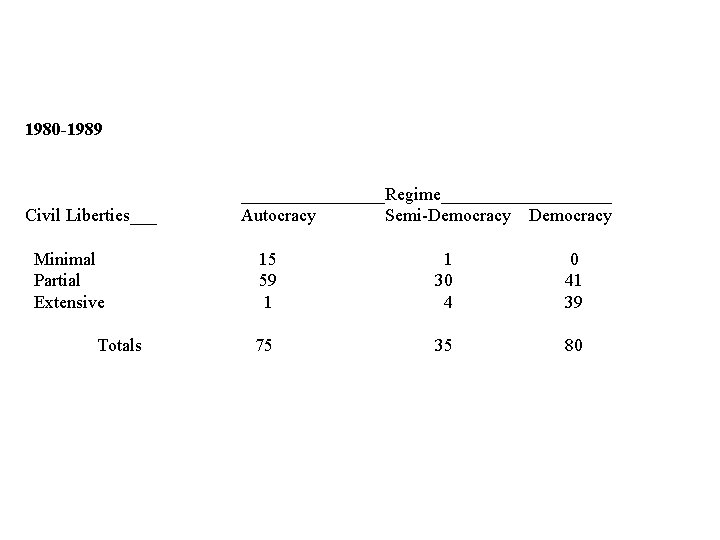 1980 -1989 Civil Liberties___ Minimal Partial Extensive Totals ________Regime__________ Autocracy Semi-Democracy 15 59 1