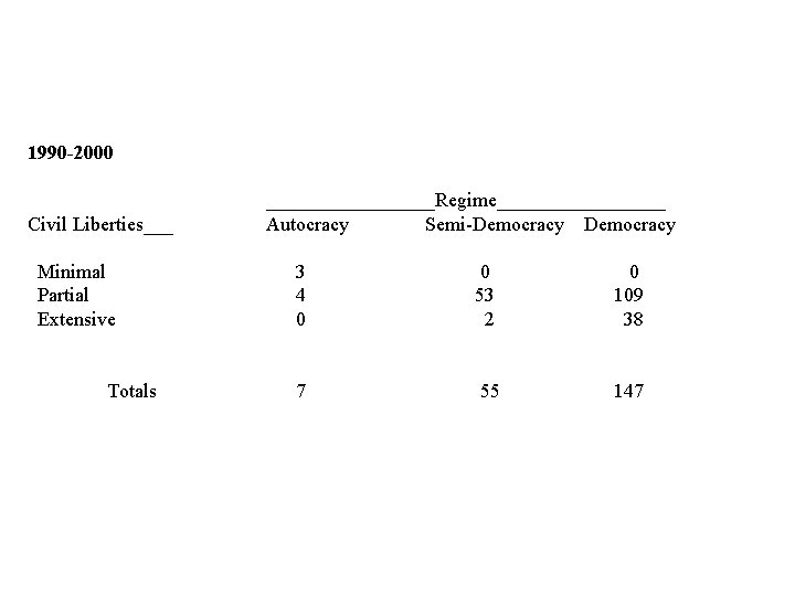 1990 -2000 Civil Liberties___ Minimal Partial Extensive Totals _________Regime_________ Autocracy Semi-Democracy 3 4 0