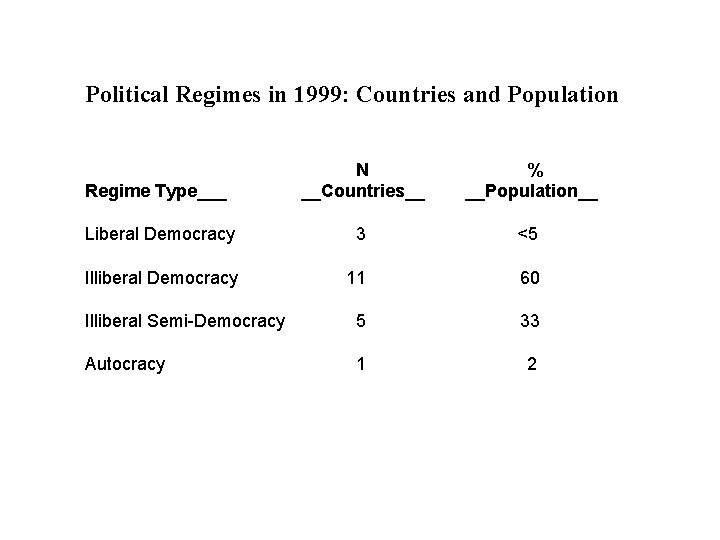 Political Regimes in 1999: Countries and Population Regime Type___ N __Countries__ % __Population__ Liberal