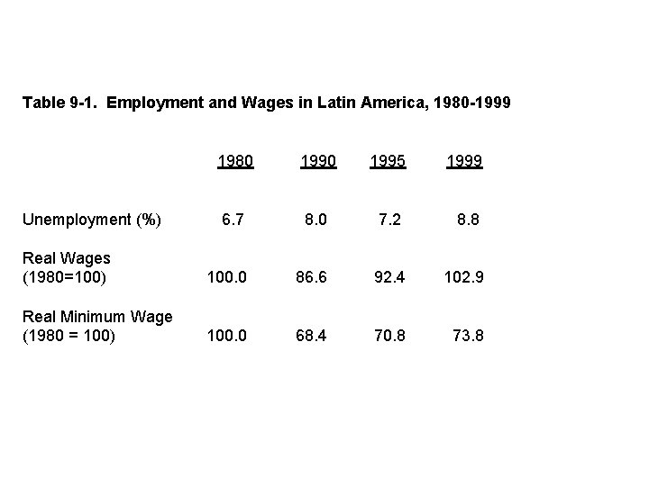 Table 9 -1. Employment and Wages in Latin America, 1980 -1999 1980 1995 1999