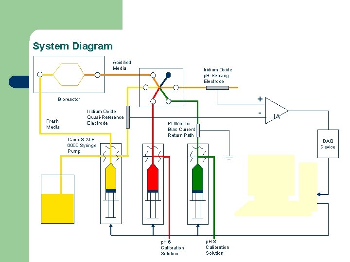 System Diagram Acidified Media Iridium Oxide p. H-Sensing Electrode + Bioreactor Fresh Media Iridium