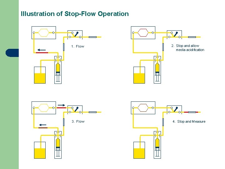 Illustration of Stop-Flow Operation 1. Flow 3. Flow 2. Stop and allow media acidification