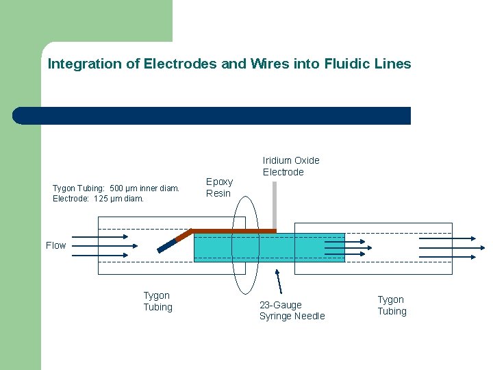 Integration of Electrodes and Wires into Fluidic Lines Tygon Tubing: 500 μm inner diam.