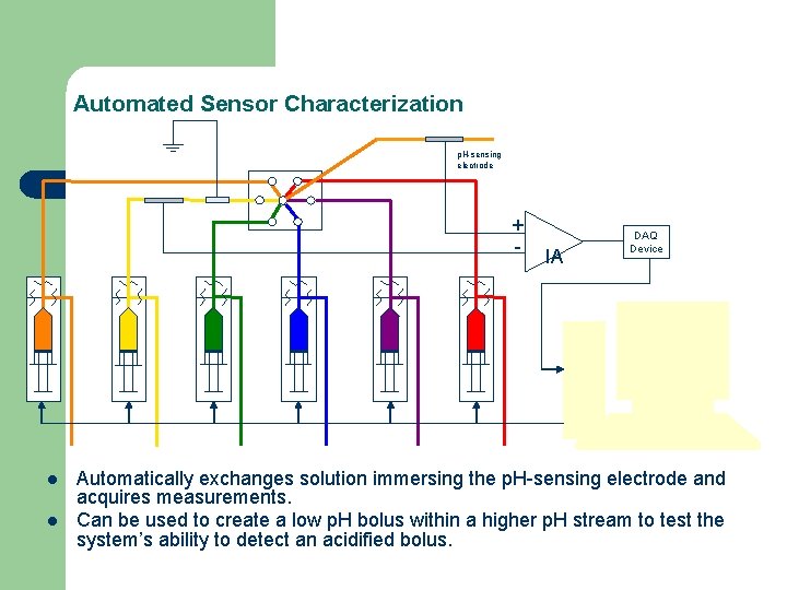Automated Sensor Characterization p. H-sensing electrode + - l l IA DAQ Device Automatically