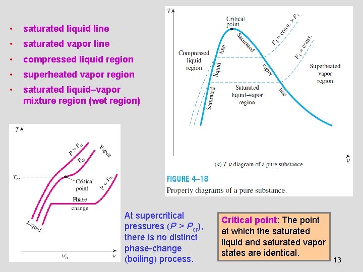  • saturated liquid line • saturated vapor line • compressed liquid region •
