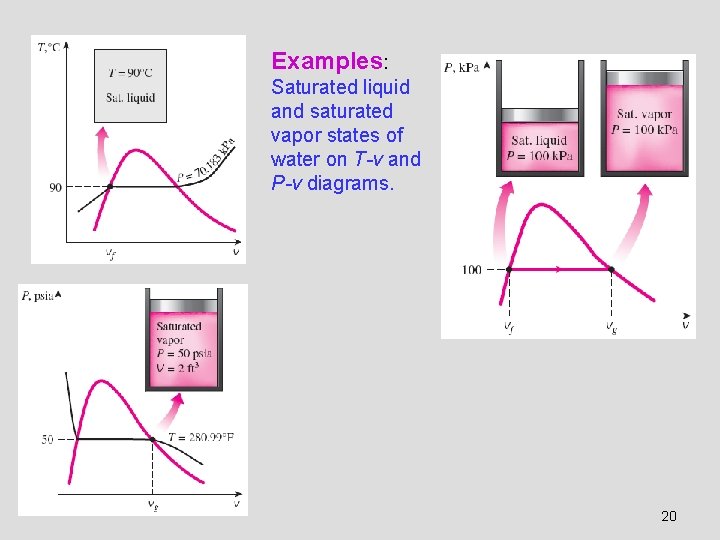 Examples: Saturated liquid and saturated vapor states of water on T-v and P-v diagrams.