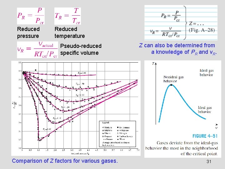 Reduced pressure Reduced temperature Pseudo-reduced specific volume Comparison of Z factors for various gases.