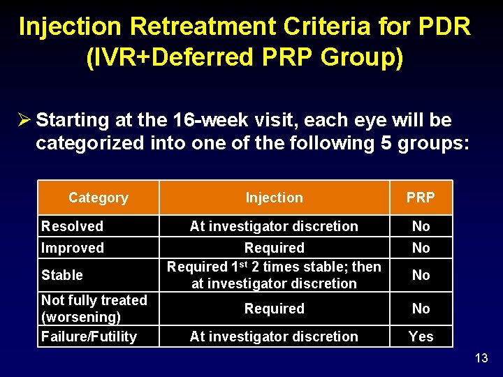 Injection Retreatment Criteria for PDR (IVR+Deferred PRP Group) Ø Starting at the 16 -week