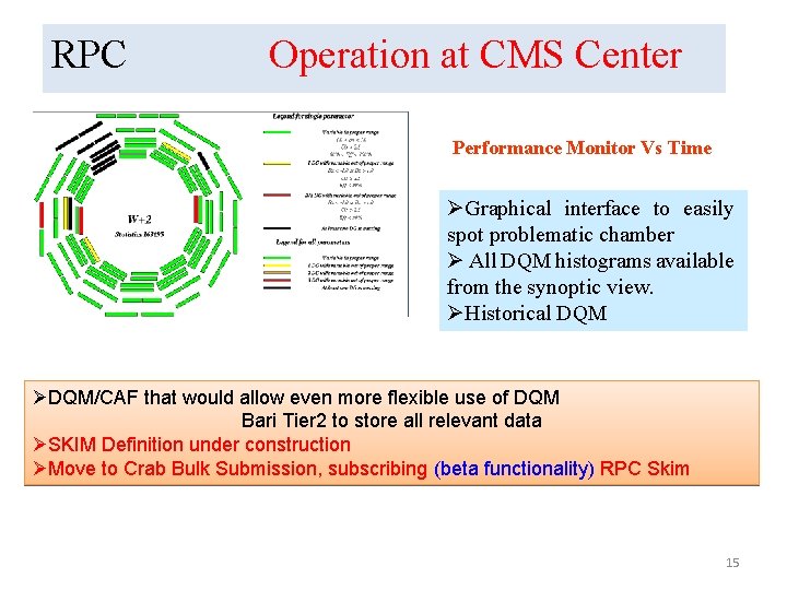 RPC Operation at CMS Center Performance Monitor Vs Time ØGraphical interface to easily spot