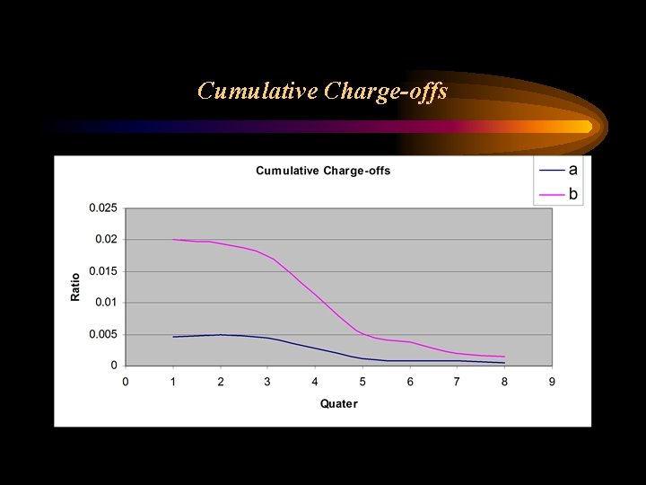 Cumulative Charge-offs 