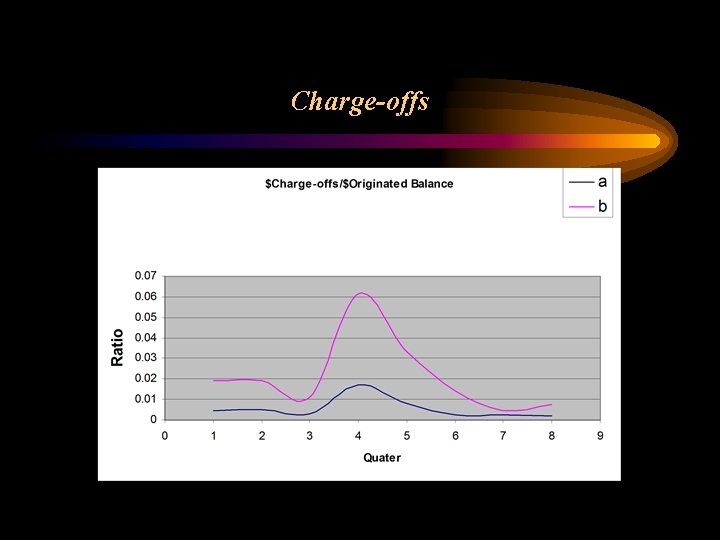 Charge-offs 