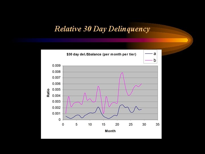 Relative 30 Day Delinquency 