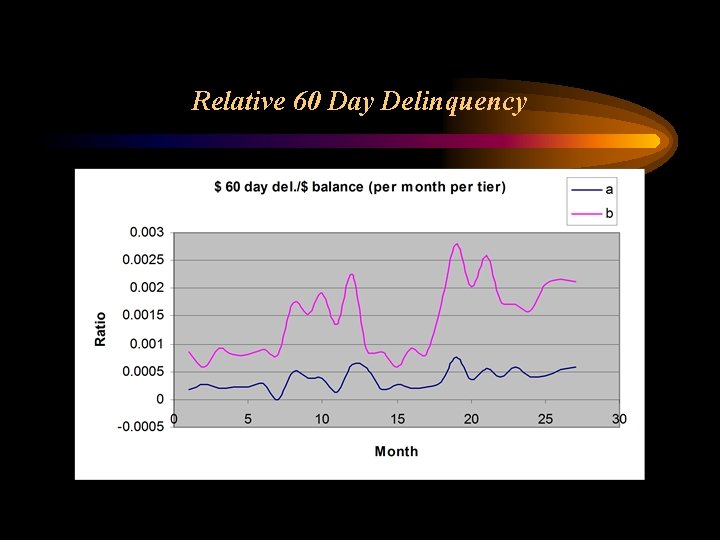 Relative 60 Day Delinquency 