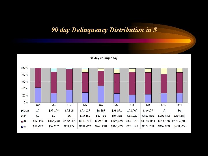 90 day Delinquency Distribution in $ 