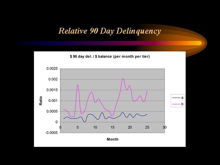 Relative 90 Day Delinquency 