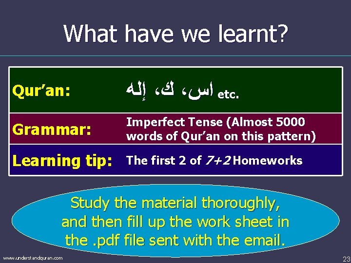 What have we learnt? Qur’an: ﺇﻟﻪ ، ﻙ ، ﺍﺱ etc. Grammar: Imperfect Tense