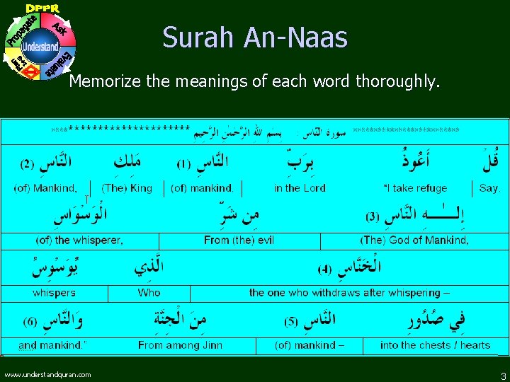 Surah An-Naas Memorize the meanings of each word thoroughly. www. understandquran. com 3 