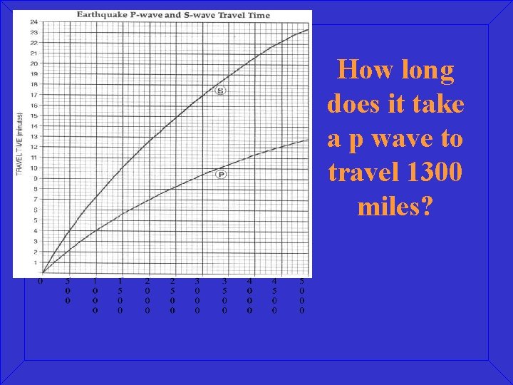 How long does it take a p wave to travel 1300 miles? 