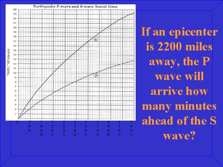 If an epicenter is 2200 miles away, the P wave will arrive how many