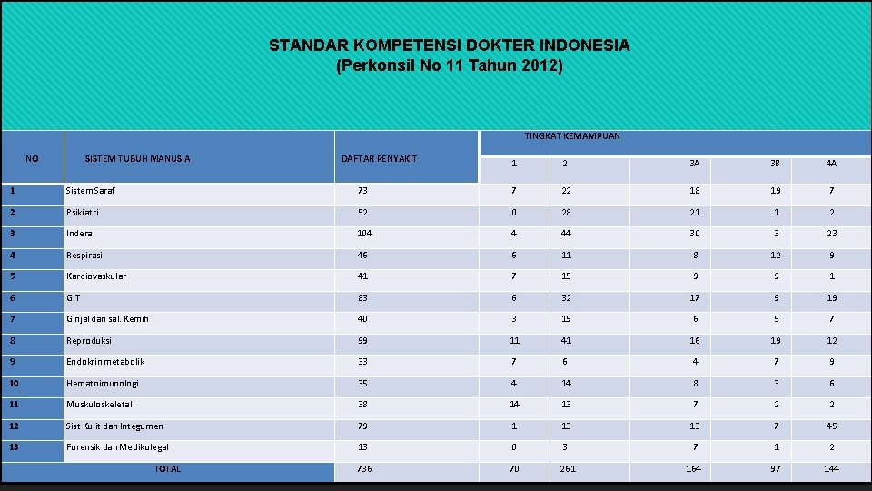 STANDAR KOMPETENSI DOKTER INDONESIA (Perkonsil No 11 Tahun 2012) TINGKAT KEMAMPUAN NO SISTEM TUBUH