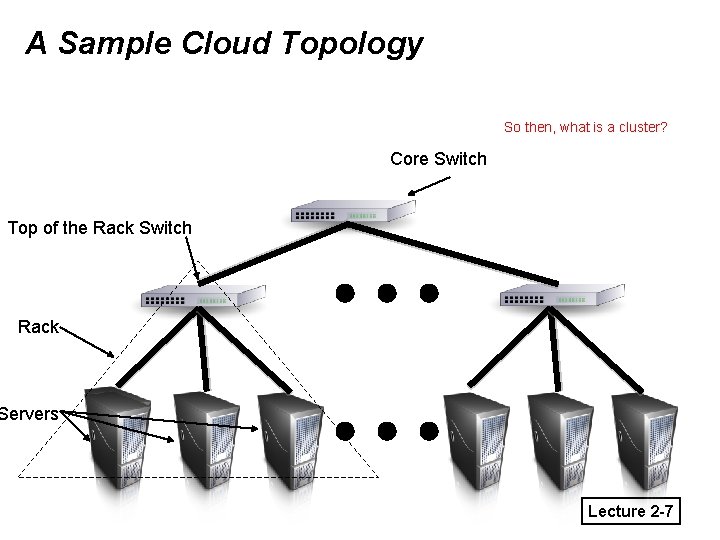 A Sample Cloud Topology So then, what is a cluster? Core Switch Top of
