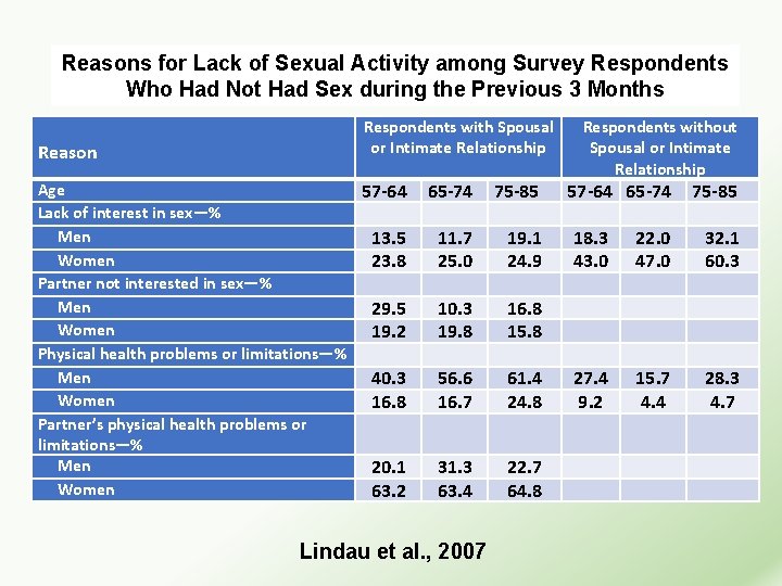 Reasons for Lack of Sexual Activity among Survey Respondents Who Had Not Had Sex