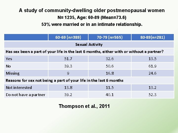 A study of community-dwelling older postmenopausal women N= 1235, Age: 60 -89 (Mean=73. 6)