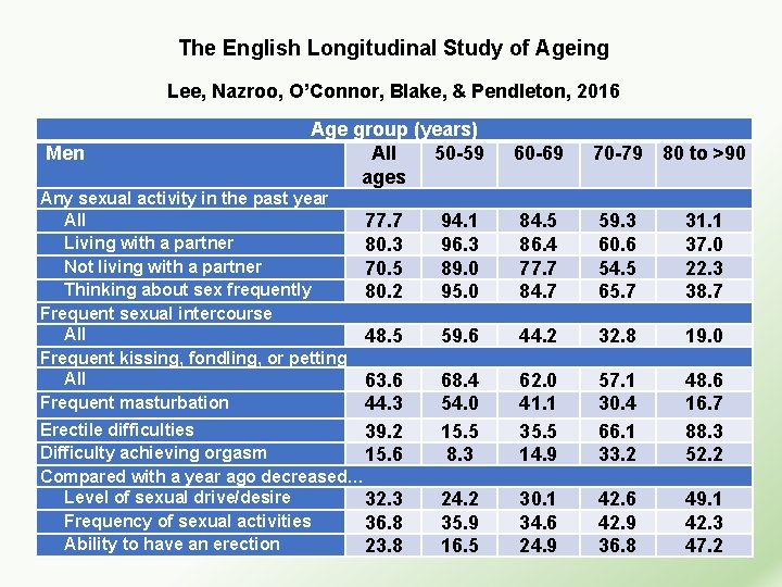 The English Longitudinal Study of Ageing Lee, Nazroo, O’Connor, Blake, & Pendleton, 2016 Men