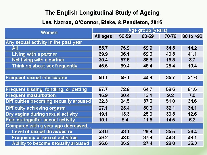 The English Longitudinal Study of Ageing Lee, Nazroo, O’Connor, Blake, & Pendleton, 2016 Women