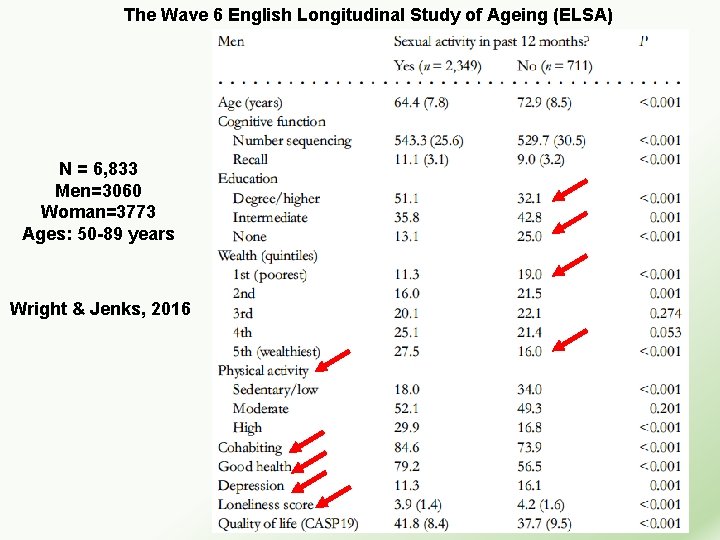The Wave 6 English Longitudinal Study of Ageing (ELSA) N = 6, 833 Men=3060