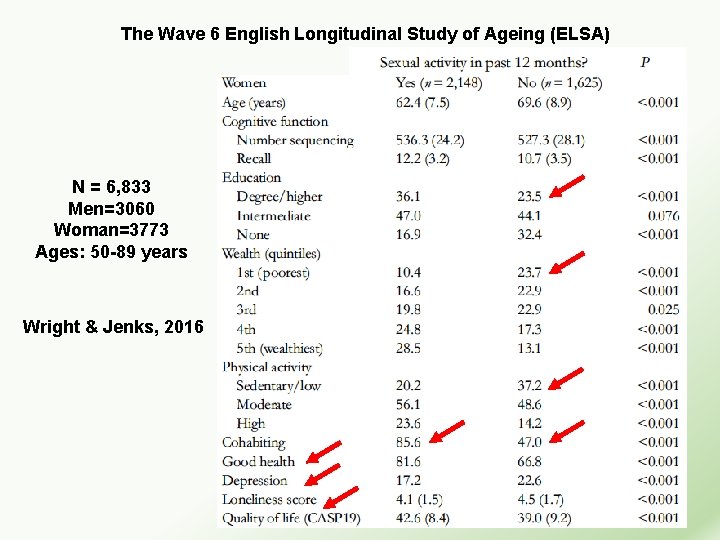 The Wave 6 English Longitudinal Study of Ageing (ELSA) N = 6, 833 Men=3060