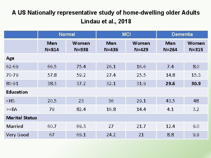 A US Nationally representative study of home-dwelling older Adults Lindau et al. , 2018