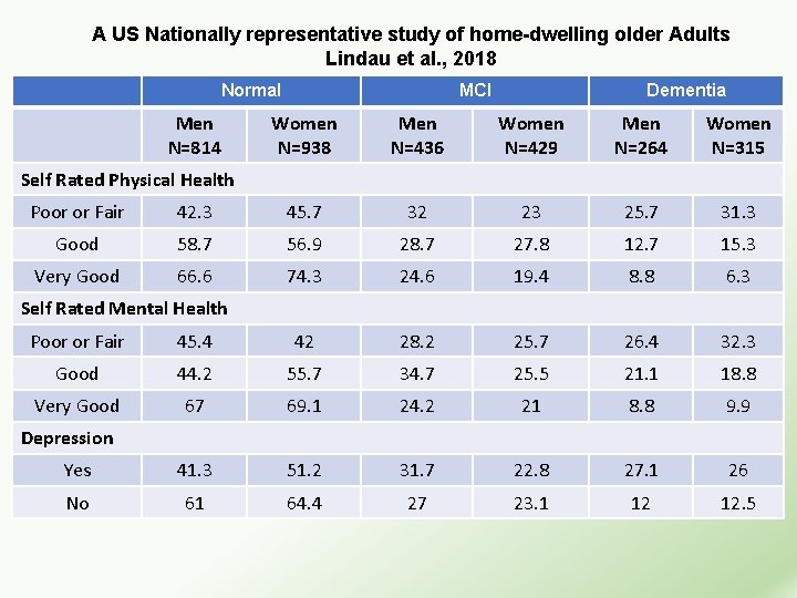 A US Nationally representative study of home-dwelling older Adults Lindau et al. , 2018