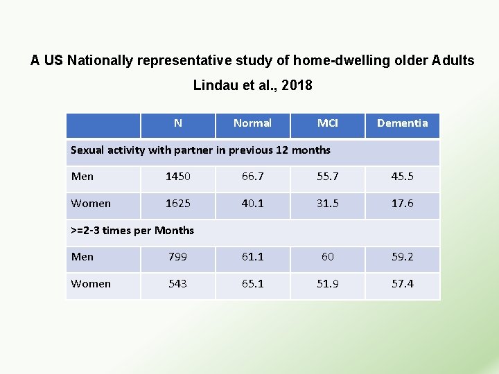 A US Nationally representative study of home-dwelling older Adults Lindau et al. , 2018