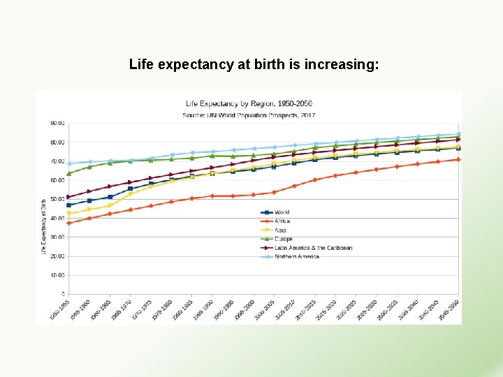 Life expectancy at birth is increasing: 