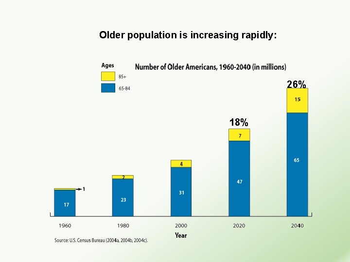 Older population is increasing rapidly: 26% 18% 