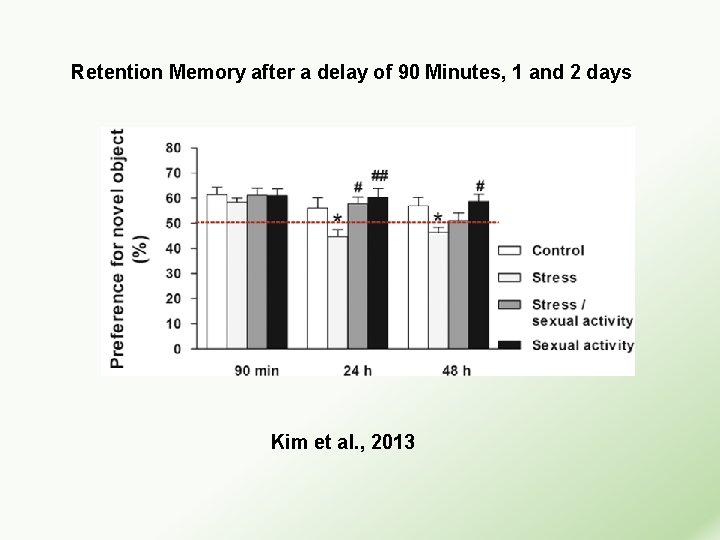 Retention Memory after a delay of 90 Minutes, 1 and 2 days Kim et