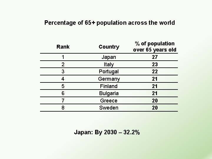 Percentage of 65+ population across the world Rank Country 1 2 3 4 5