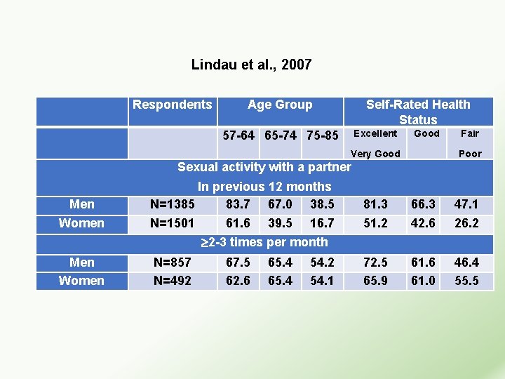 Lindau et al. , 2007 Respondents Age Group Self-Rated Health Status Excellent 57 -64