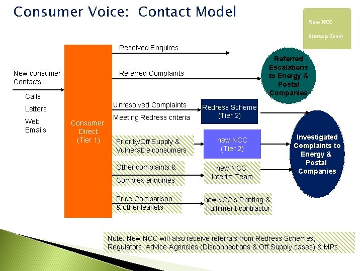 Consumer Voice: Contact Model Resolved Enquires New consumer Contacts Referred Escalations to Energy &