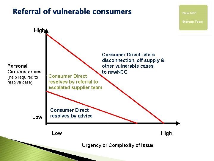 Referral of vulnerable consumers High Personal Circumstances (help required to resolve case) Low Consumer