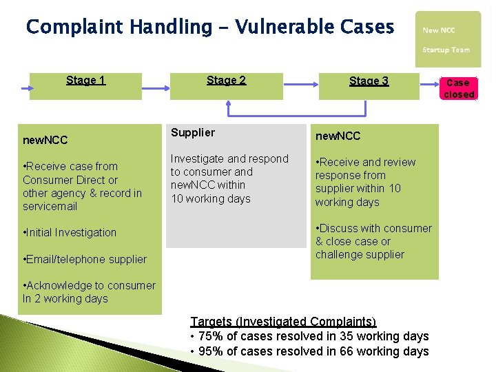 Complaint Handling – Vulnerable Cases Stage 1 Stage 2 Stage 3 new. NCC •