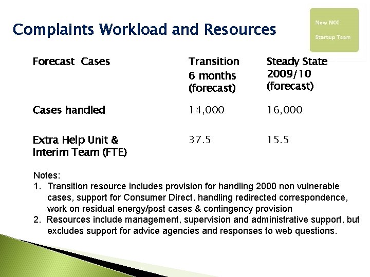 Complaints Workload and Resources Forecast Cases Transition 6 months (forecast) Steady State 2009/10 (forecast)