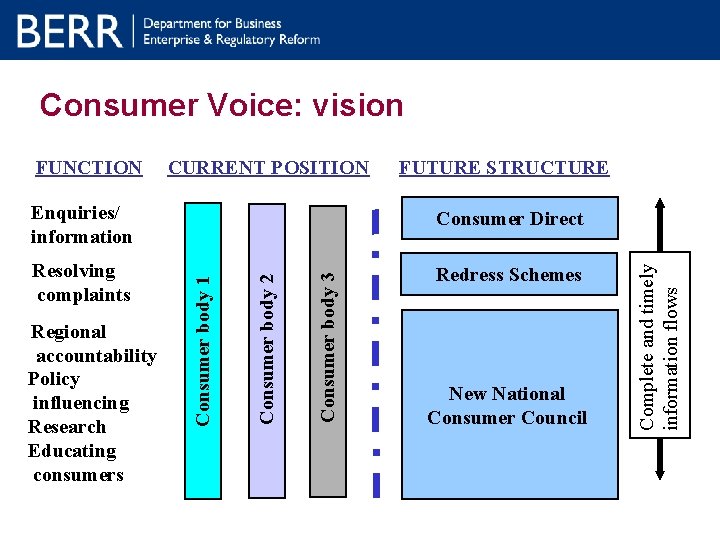 Consumer Voice: vision CURRENT POSITION FUTURE STRUCTURE Redress Schemes Regional accountability Policy influencing Research
