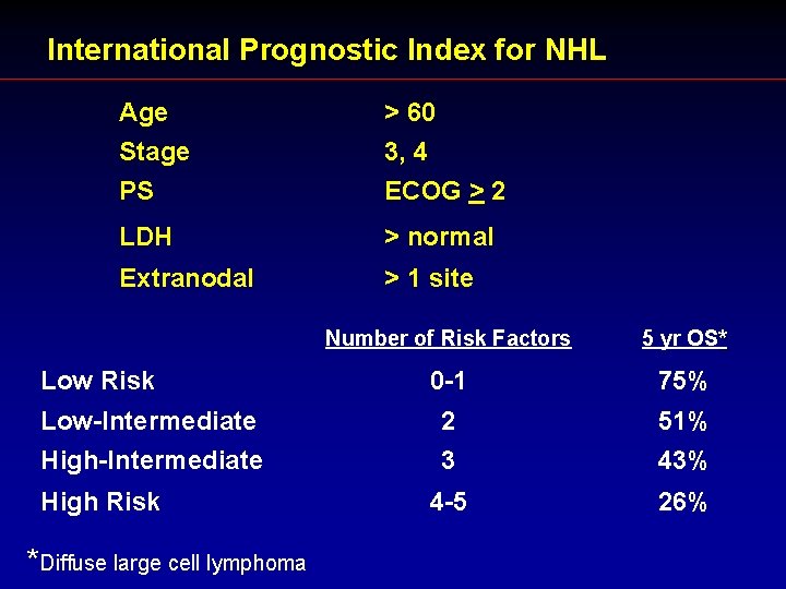 International Prognostic Index for NHL Age Stage PS > 60 3, 4 ECOG >