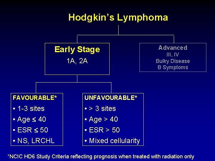 Hodgkin’s Lymphoma Early Stage 1 A, 2 A FAVOURABLE* UNFAVOURABLE* • 1 -3 sites